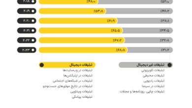 مختصات بازار ۱۱ همتی تبلیغات دیجیتال کشور / گزارش یکتانت از بازاریابی دیجیتال در ایران