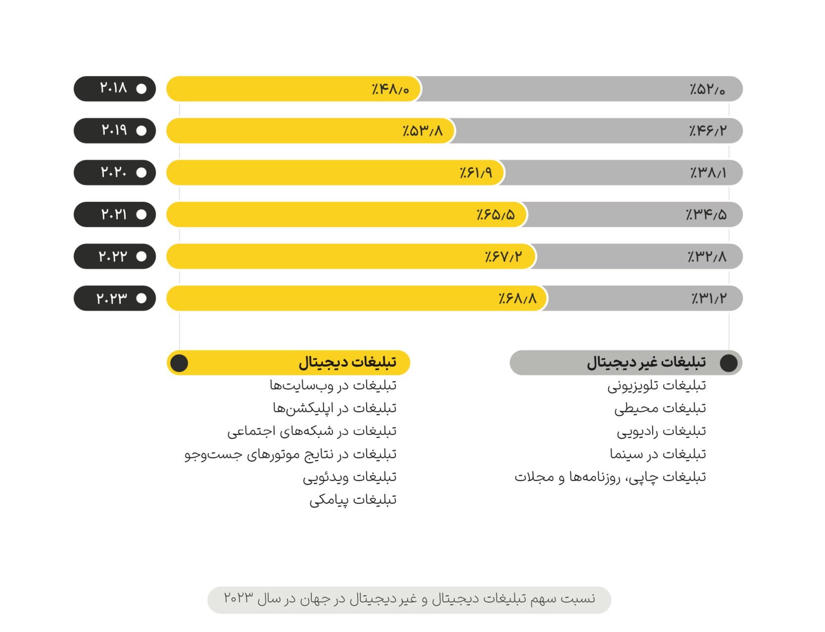 نسبت سهم تبلیغات دیجیتال و غیر دیجیتال جهان 