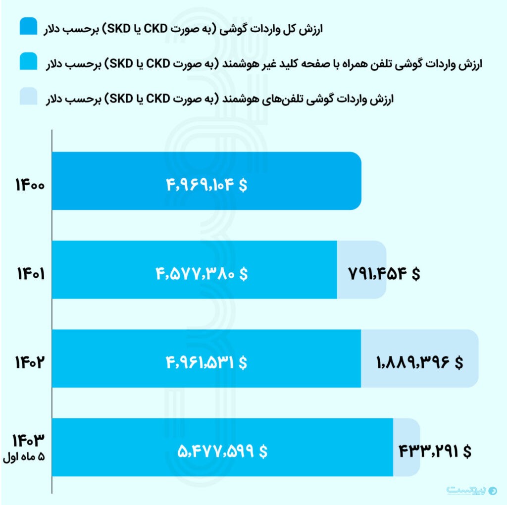واردات موبایل امسال به پایین‌ترین حد خود رسید