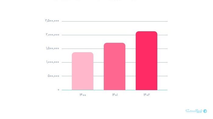 گزارش سال۱۴۰۲ گهواره: از هر ۳ کودک متولد شده یکی از آنها کاربر گهواره شد