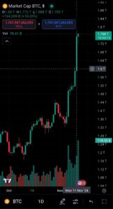 با پشت سر گذاشتن بازار نقره، قیمت بیت‌کوین به بالای ۹۰ هزار دلار رسید