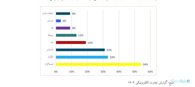 مرکز پژوهش‌های اتفاق بازرگانی: شبکه‌های اجتماعی خارجی همچنان انتخاب اول کسب‌وکارها