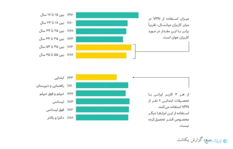 مرکز پژوهش‌های اتفاق بازرگانی: شبکه‌های اجتماعی خارجی همچنان انتخاب اول کسب‌وکارها