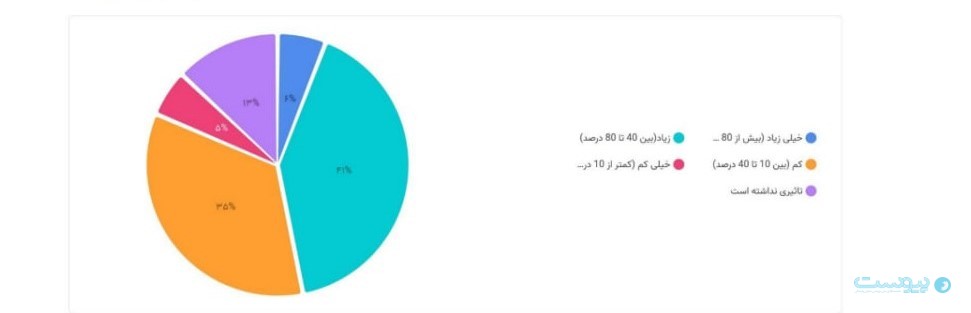 مرکز پژوهش‌های اتفاق بازرگانی: شبکه‌های اجتماعی خارجی همچنان انتخاب اول کسب‌وکارها