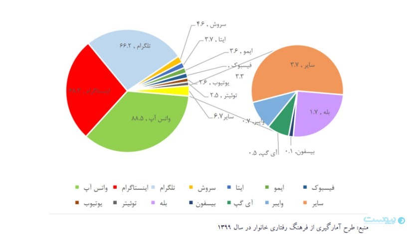 مرکز پژوهش‌های اتفاق بازرگانی: شبکه‌های اجتماعی خارجی همچنان انتخاب اول کسب‌وکارها
