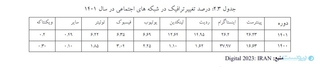 مرکز پژوهش‌های اتفاق بازرگانی: شبکه‌های اجتماعی خارجی همچنان انتخاب اول کسب‌وکارها