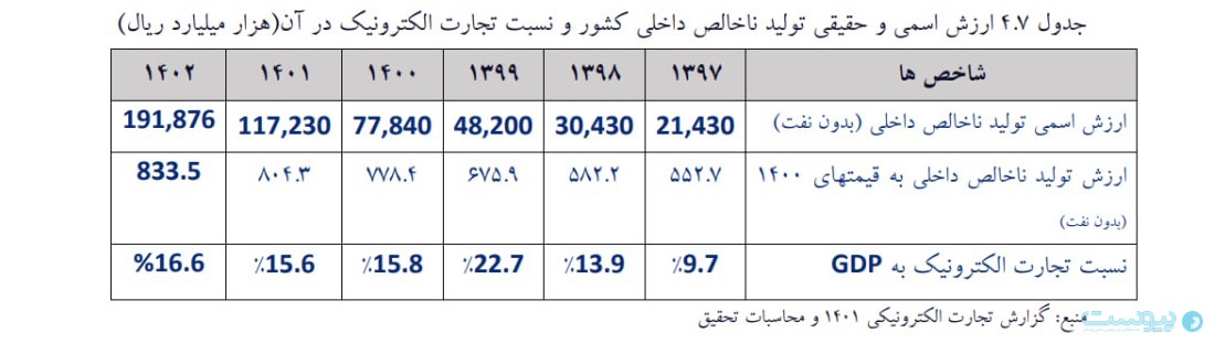 مرکز پژوهش‌های اتفاق بازرگانی: شبکه‌های اجتماعی خارجی همچنان انتخاب اول کسب‌وکارها