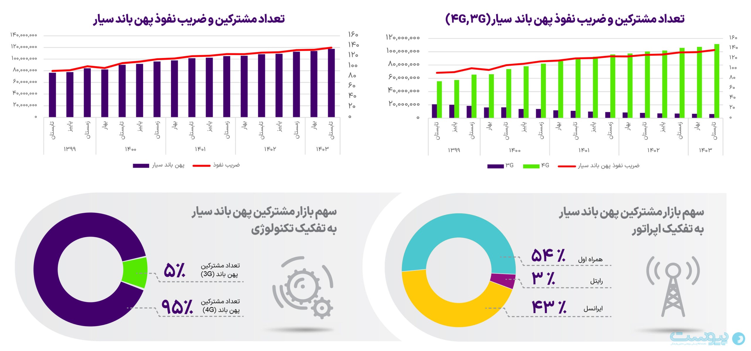 گزارش فصلی رگولاتوری منتشر شد؛ آمار پوشش فیبر نوری به روز نشد