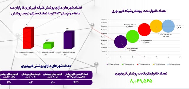 آخرین وضعیت ضریب نفوذ اینترنت در کشور – ITIRAN