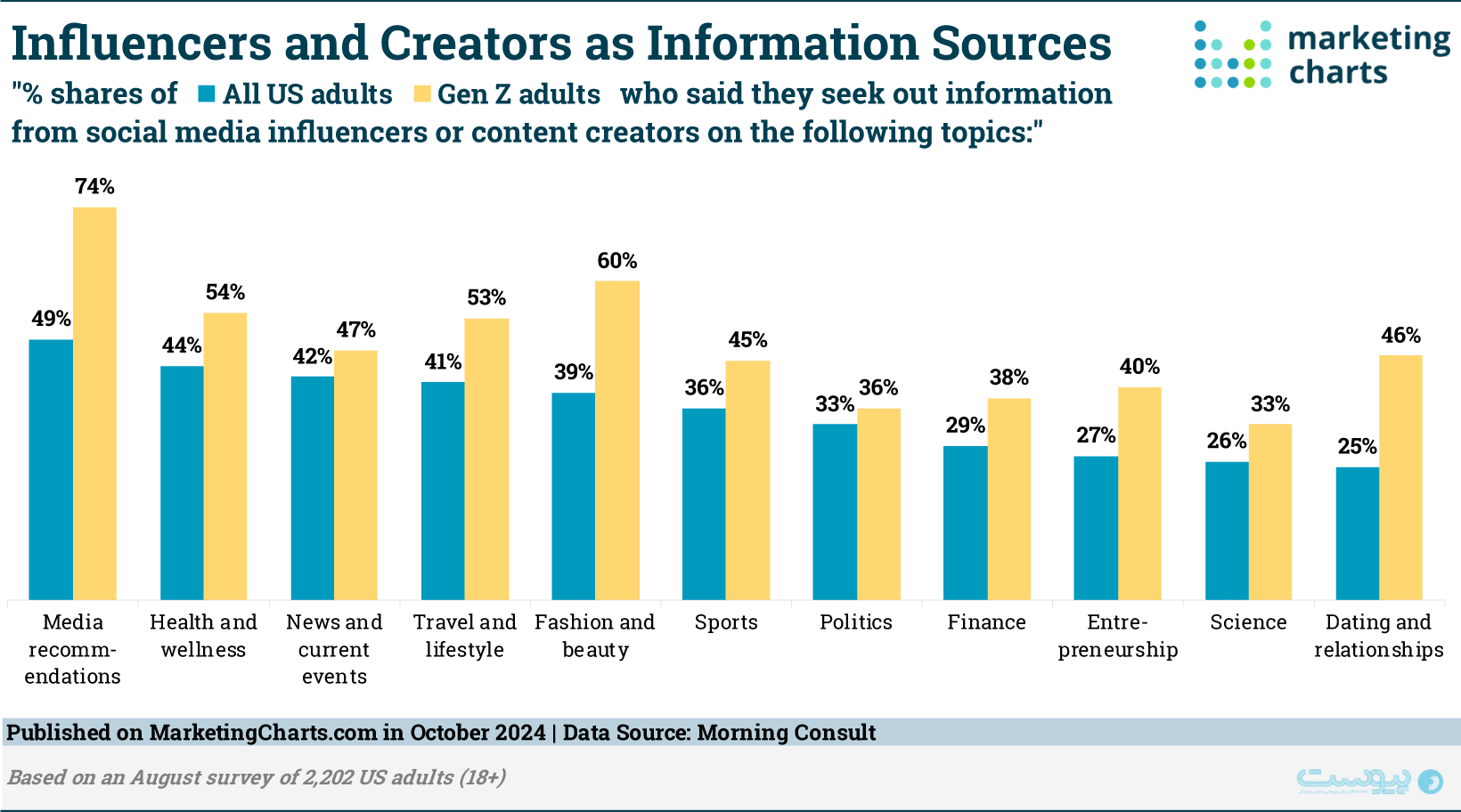 اعتماد نسل زد به اینفلوئنسرها در حال افزایش است