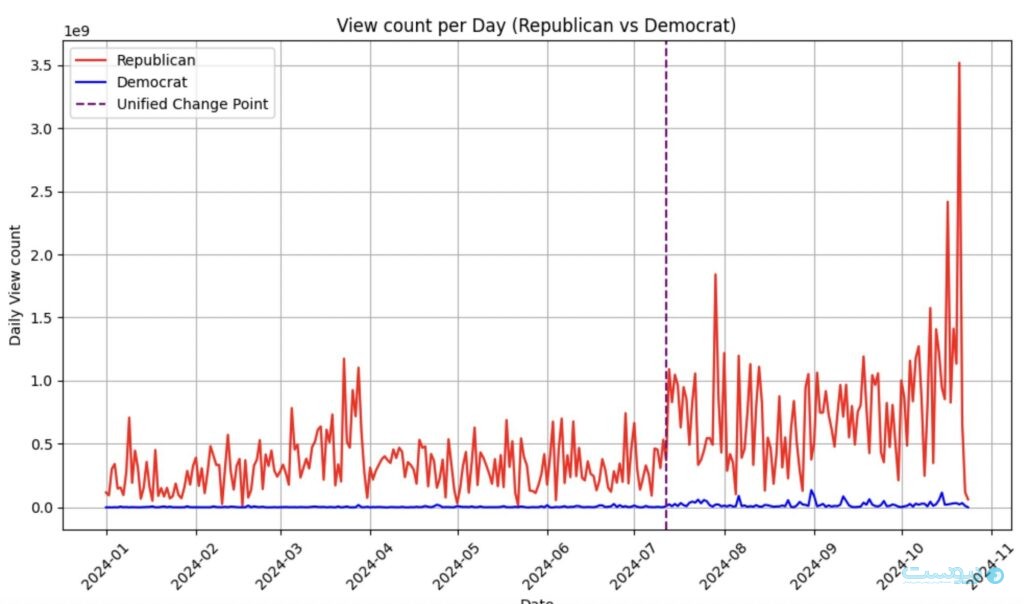 الگوریتم ایکس به شکل ویژه پست‌های ایلان ماسک را ترویج می‌کند