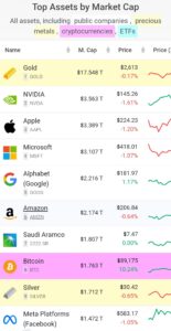 با پشت سر گذاشتن بازار نقره، قیمت بیت‌کوین به بالای ۹۰ هزار دلار رسید