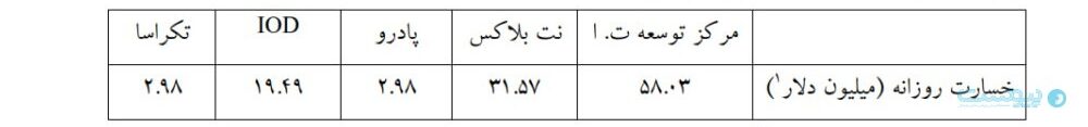 مرکز پژوهش‌های اتفاق بازرگانی: شبکه‌های اجتماعی خارجی همچنان انتخاب اول کسب‌وکارها