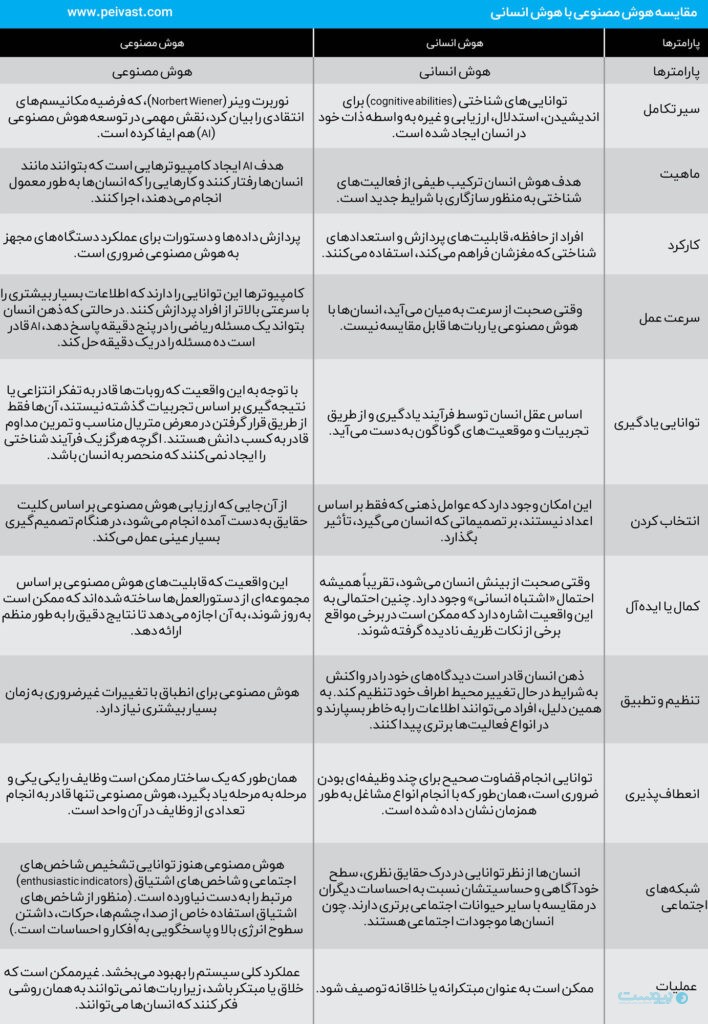 هوش مصنوعی در مقابل هوش انسانی: بینش‌ها و مقایسه‌های کلیدی