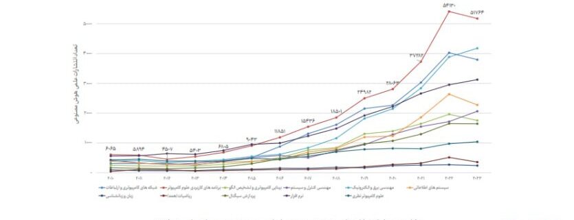 گزارش شاخص‌های هوش مصنوعی ایران ۱۴۰۳: از مسیر عقب ماندیم