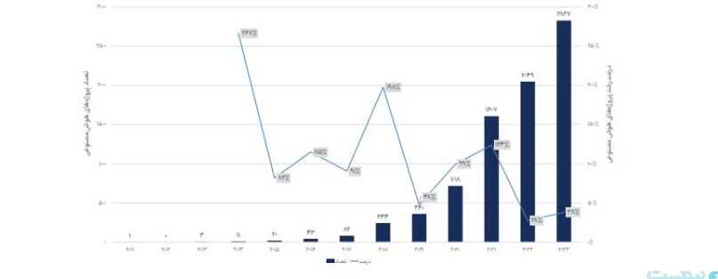 گزارش شاخص‌های هوش مصنوعی ایران ۱۴۰۳: از مسیر عقب ماندیم