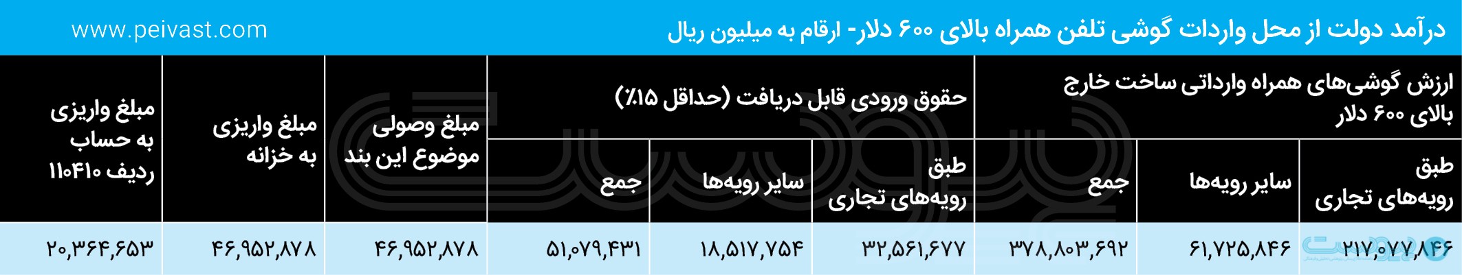 گزاش تفریغ بودجه ۱۴۰۲: فیبر نوری ۲ هزار میلیارد تومان بودجه گرفت/اعتبار تولید موبایل به سال جاری منتقل شد