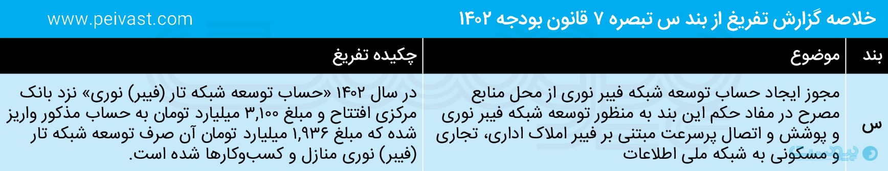 گزاش تفریغ بودجه ۱۴۰۲: فیبر نوری ۲ هزار میلیارد تومان بودجه گرفت/اعتبار تولید موبایل به سال جاری منتقل شد