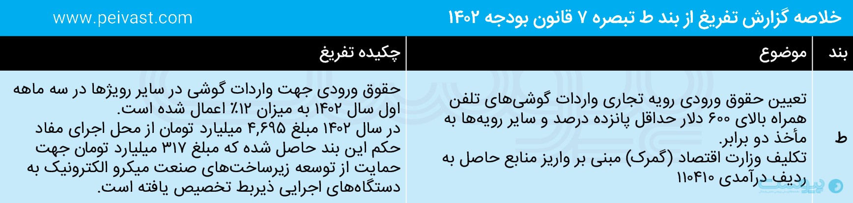 گزاش تفریغ بودجه ۱۴۰۲: فیبر نوری ۲ هزار میلیارد تومان بودجه گرفت/اعتبار تولید موبایل به سال جاری منتقل شد