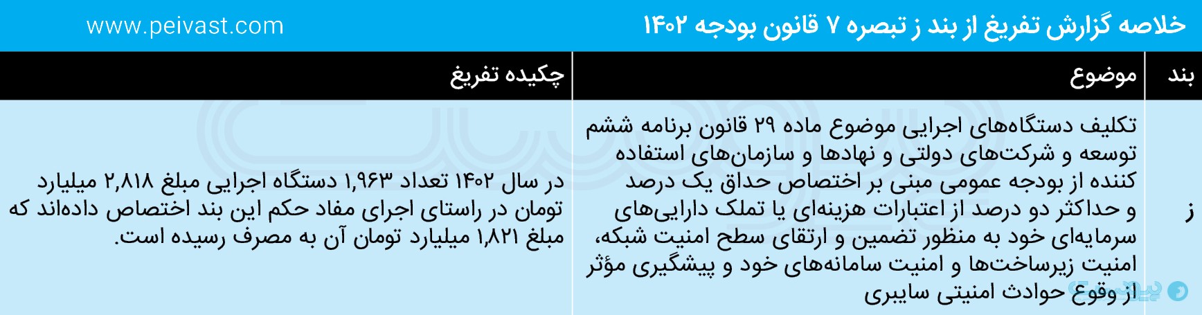 گزاش تفریغ بودجه ۱۴۰۲: فیبر نوری ۲ هزار میلیارد تومان بودجه گرفت/اعتبار تولید موبایل به سال جاری منتقل شد
