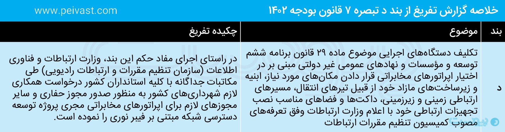 گزاش تفریغ بودجه ۱۴۰۲: فیبر نوری ۲ هزار میلیارد تومان بودجه گرفت/اعتبار تولید موبایل به سال جاری منتقل شد