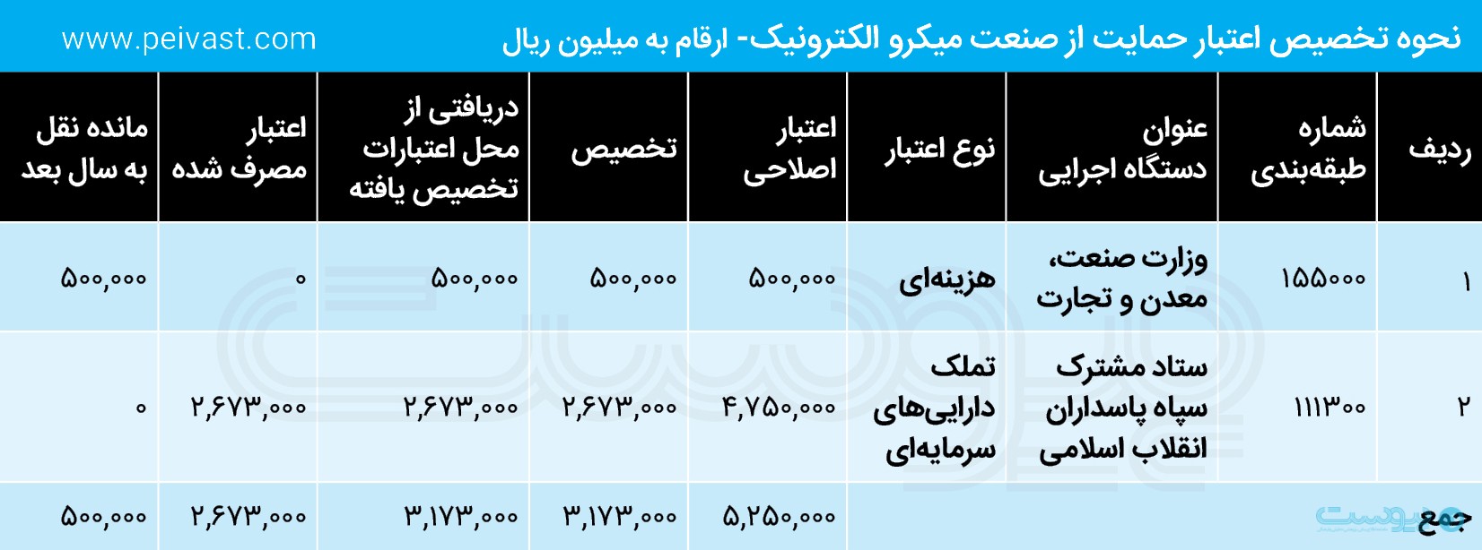 گزاش تفریغ بودجه ۱۴۰۲: فیبر نوری ۲ هزار میلیارد تومان بودجه گرفت/اعتبار تولید موبایل به سال جاری منتقل شد