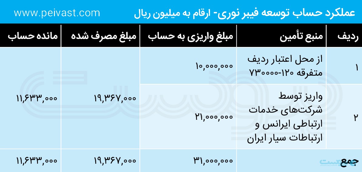 گزاش تفریغ بودجه ۱۴۰۲: فیبر نوری ۲ هزار میلیارد تومان بودجه گرفت/اعتبار تولید موبایل به سال جاری منتقل شد