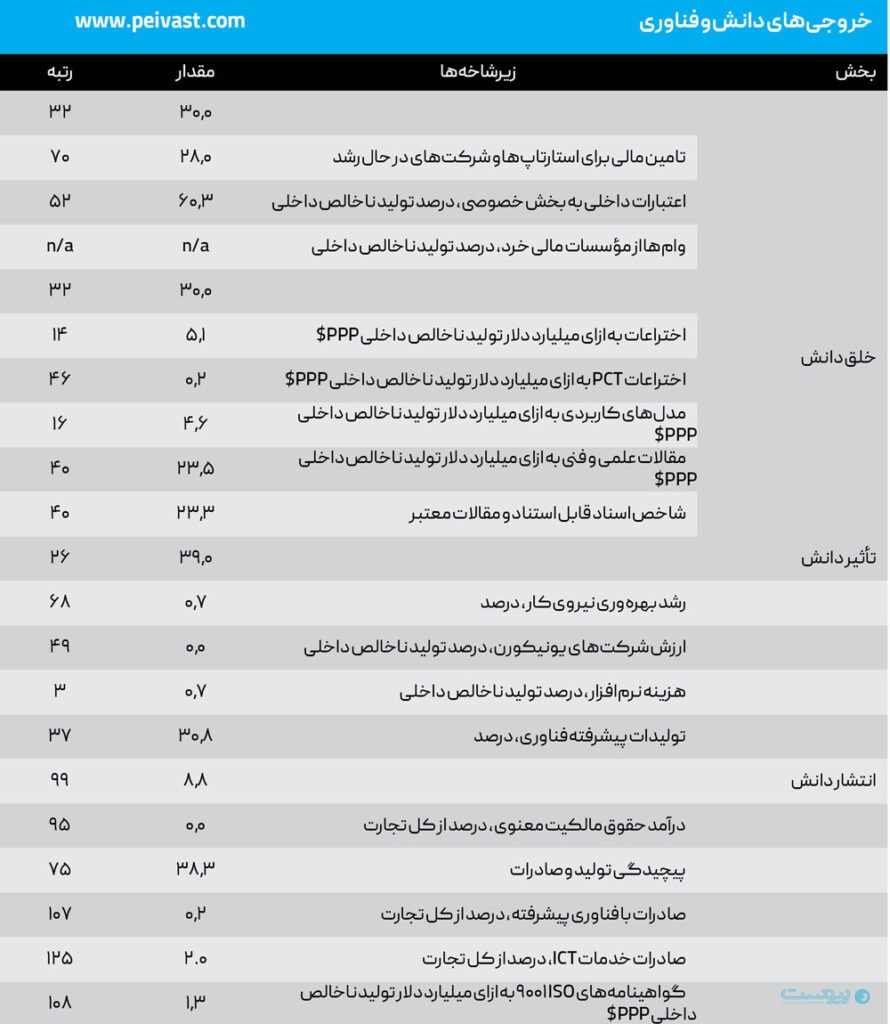 شاخص نوآوری ایران؛ آینه‌ای از اقتصاد دانش‌بنیان کشور برای تعیین نقشه راه آینده