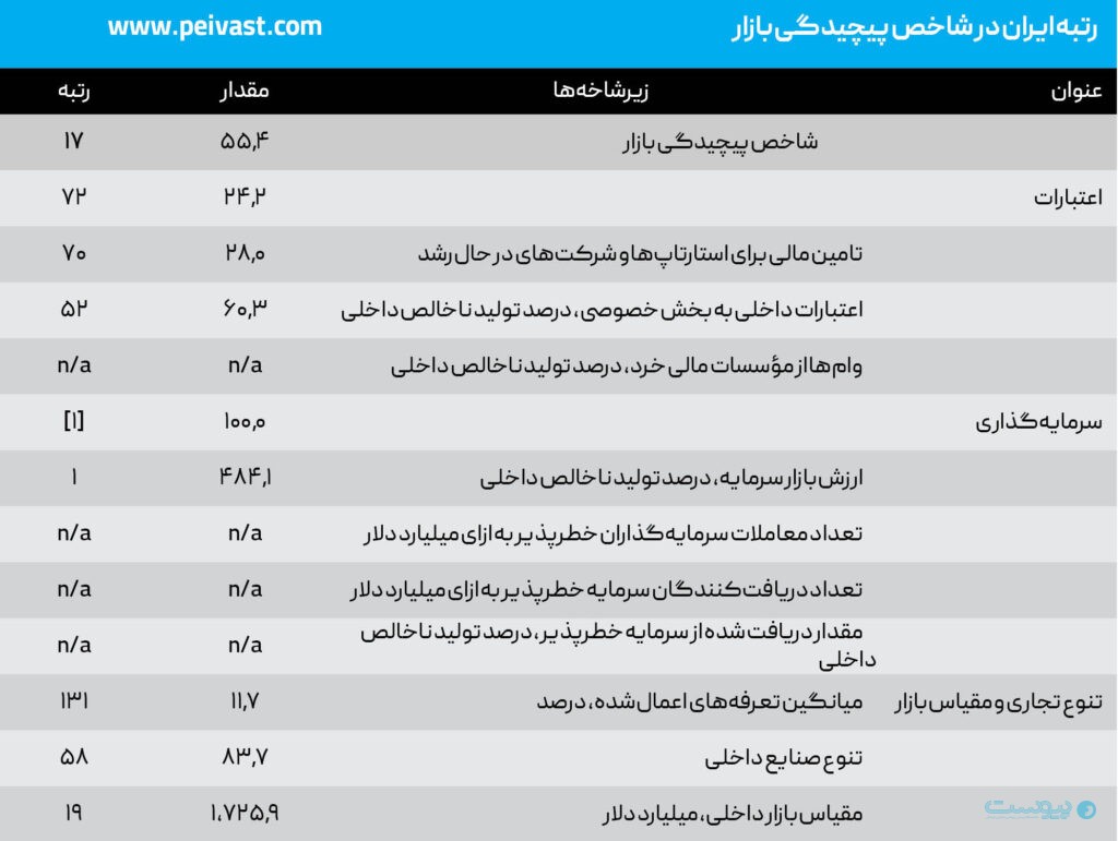 شاخص نوآوری ایران؛ آینه‌ای از اقتصاد دانش‌بنیان کشور برای تعیین نقشه راه آینده