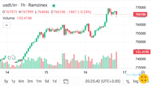 قیمت بیت‌کوین از ۸ میلیارد تومان عبور کرد