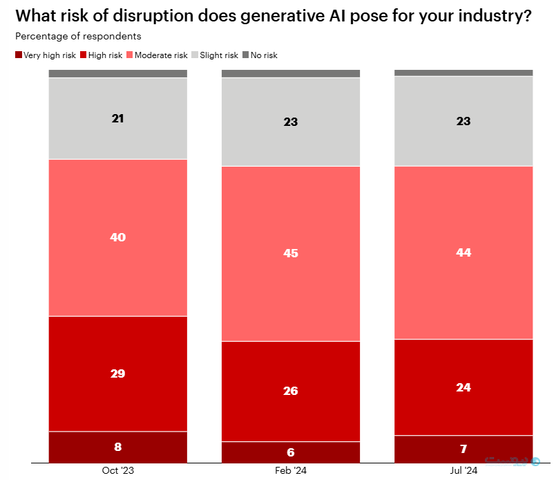 نظرسنجی Bain: هوش مصنوعی یکی از اولویت‌‌های اصلی مدیران و شرکت‌ها است
