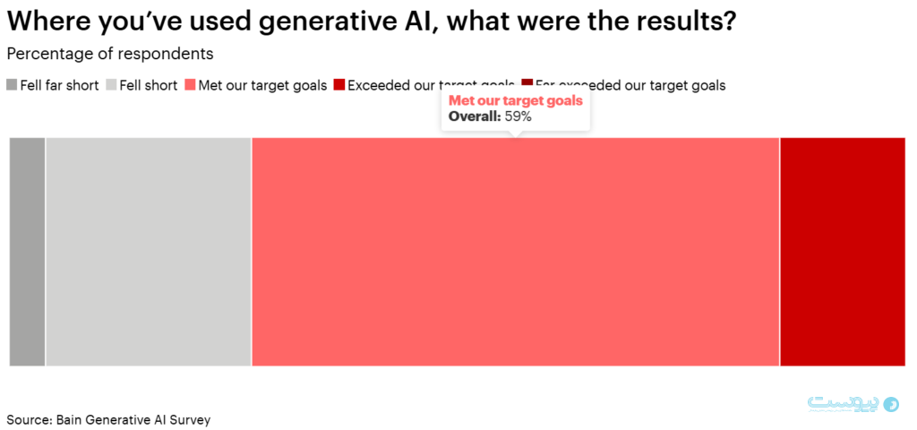 نظرسنجی Bain: هوش مصنوعی یکی از اولویت‌‌های اصلی مدیران و شرکت‌ها است