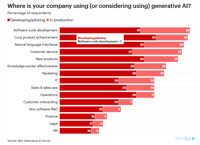 نظرسنجی Bain: هوش مصنوعی یکی از اولویت‌‌های اصلی مدیران و شرکت‌ها است