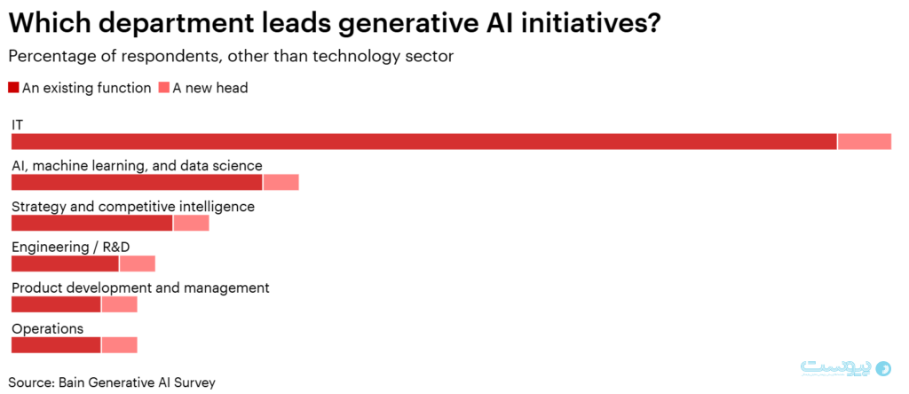 نظرسنجی Bain: هوش مصنوعی یکی از اولویت‌‌های اصلی مدیران و شرکت‌ها است