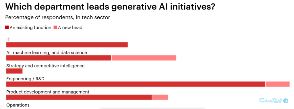 نظرسنجی Bain: هوش مصنوعی یکی از اولویت‌‌های اصلی مدیران و شرکت‌ها است
