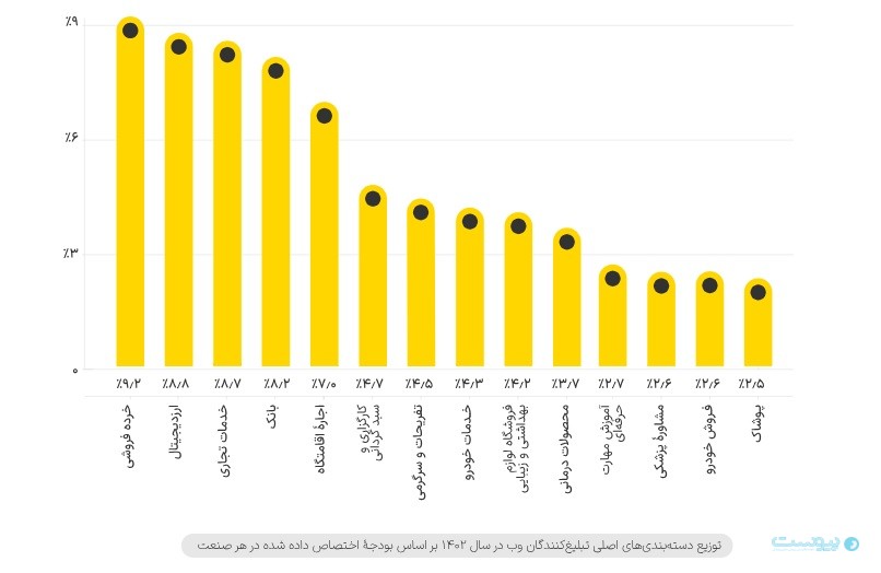 گزارش یکتانت: ایرانی‌ها روزانه ۴ ساعت از اینترنت استفاده می‌کنند