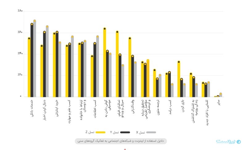 گزارش یکتانت: ایرانی‌ها روزانه ۴ ساعت از اینترنت استفاده می‌کنند