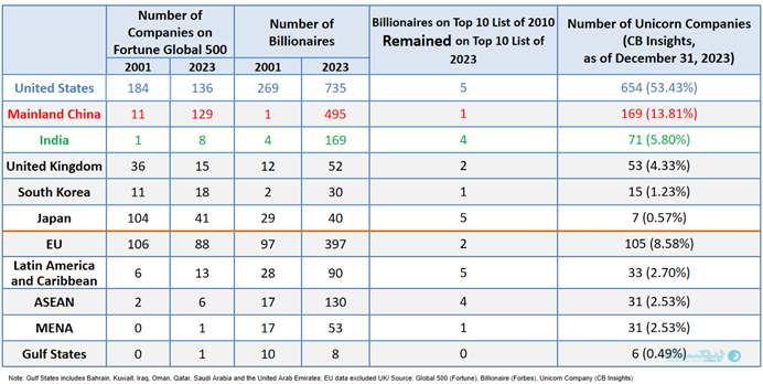 اقتصاد سنتی و نسل بعدی یونیکورن‌های چین