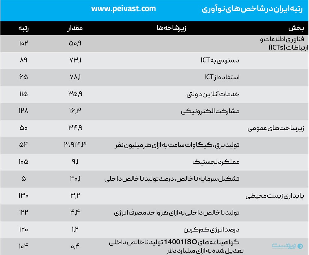 شاخص نوآوری ایران؛ آینه‌ای از اقتصاد دانش‌بنیان کشور برای تعیین نقشه راه آینده