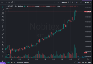 قیمت بیت‌کوین از ۸ میلیارد تومان عبور کرد