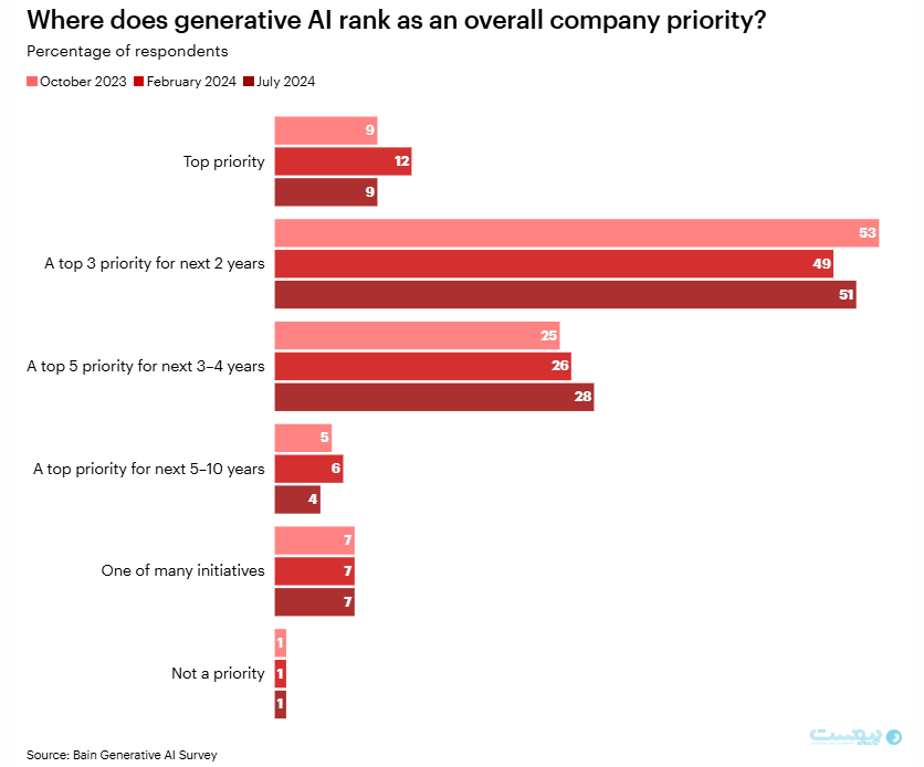 نظرسنجی Bain: هوش مصنوعی یکی از اولویت‌‌های اصلی مدیران و شرکت‌ها است