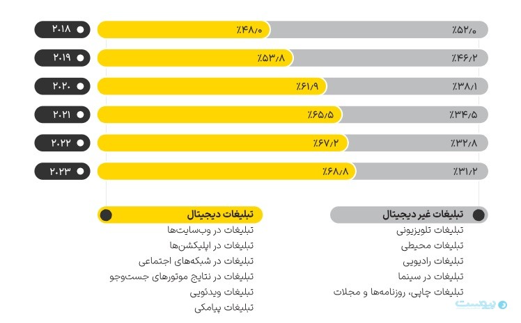 گزارش یکتانت: ایرانی‌ها روزانه ۴ ساعت از اینترنت استفاده می‌کنند