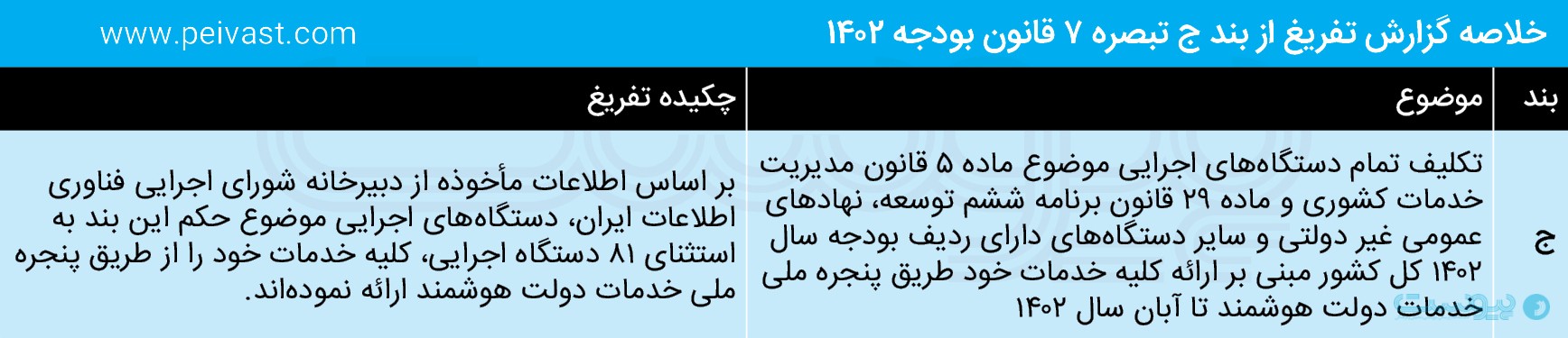 گزاش تفریغ بودجه ۱۴۰۲: فیبر نوری ۲ هزار میلیارد تومان بودجه گرفت/اعتبار تولید موبایل به سال جاری منتقل شد
