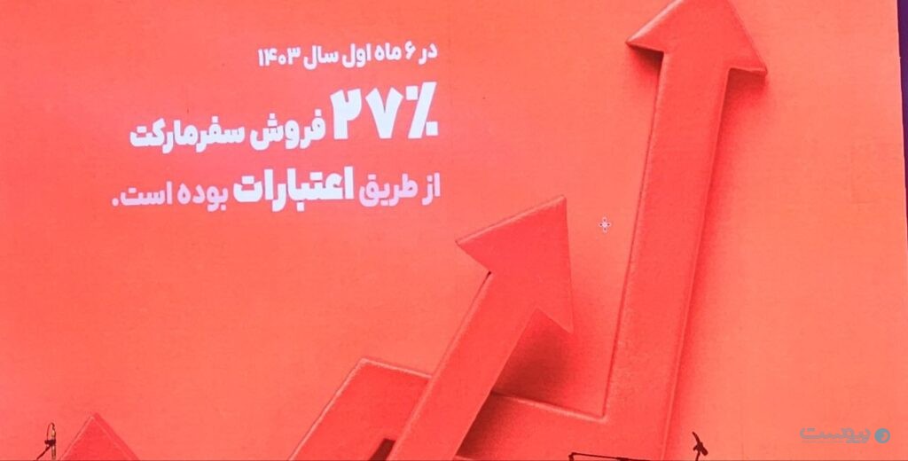 ۲۷ درصد فروش سفرمارکت از طریق اعطای تسهیلات بوده است