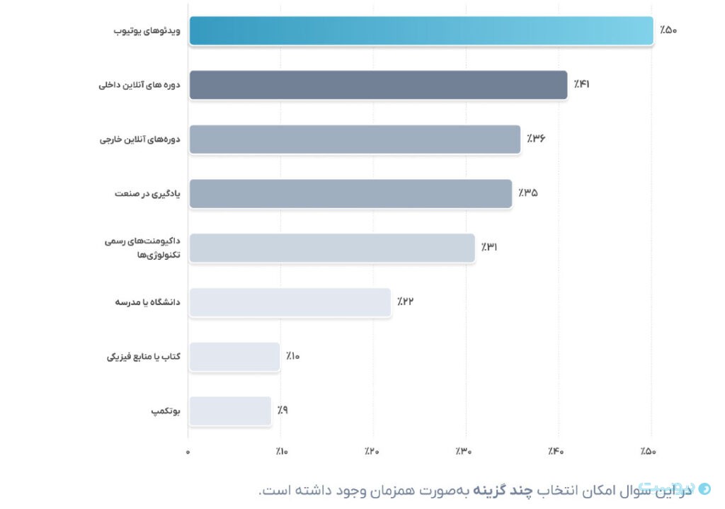 نتایج نظرسنجی کوئرا از جامعه برنامه‌نویسان منتشر شد