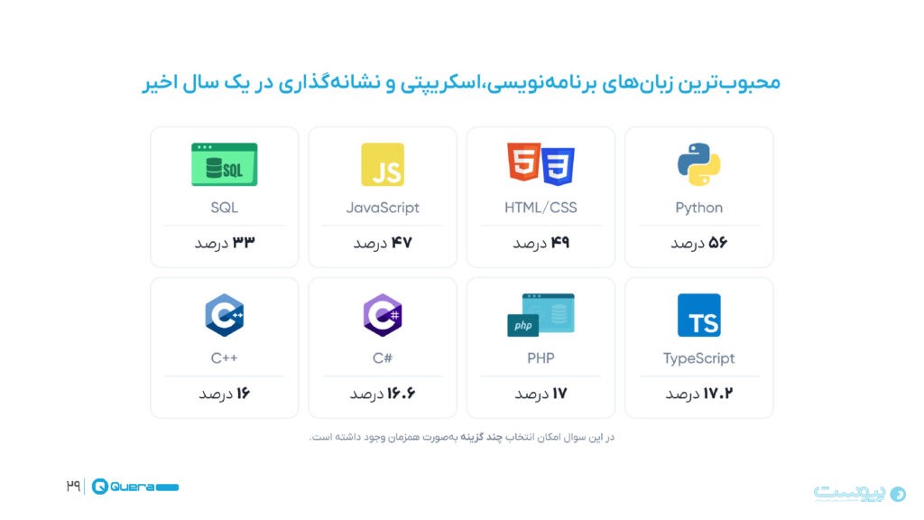 نتایج نظرسنجی کوئرا از جامعه برنامه‌نویسان منتشر شد