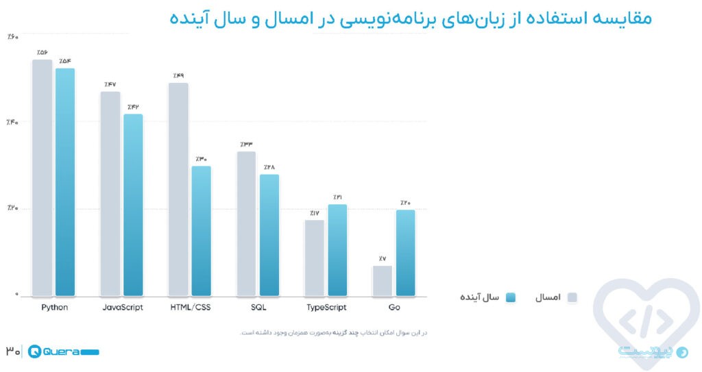 نتایج نظرسنجی کوئرا از جامعه برنامه‌نویسان منتشر شد