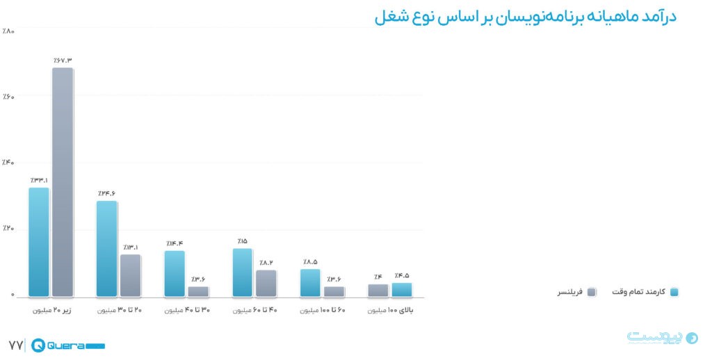 نتایج نظرسنجی کوئرا از جامعه برنامه‌نویسان منتشر شد