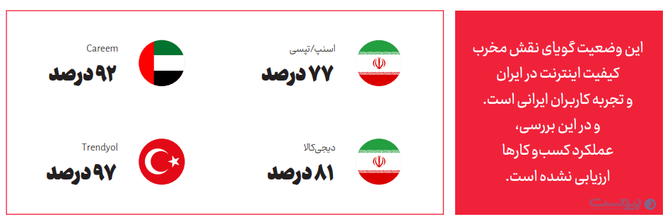 استفاده از اینترنت استارلینک در یک سال گذشته ۲۰ برابر افزایش یافت