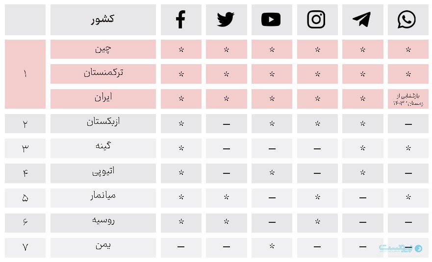 استفاده از اینترنت استارلینک در یک سال گذشته ۲۰ برابر افزایش یافت